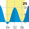 Howard Point, New Meadows River tide chart for Friday, June 25, 2021