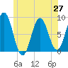 Howard Point, New Meadows River tide chart for Sunday, June 27, 2021