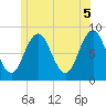 Howard Point, New Meadows River tide chart for Saturday, June 5, 2021