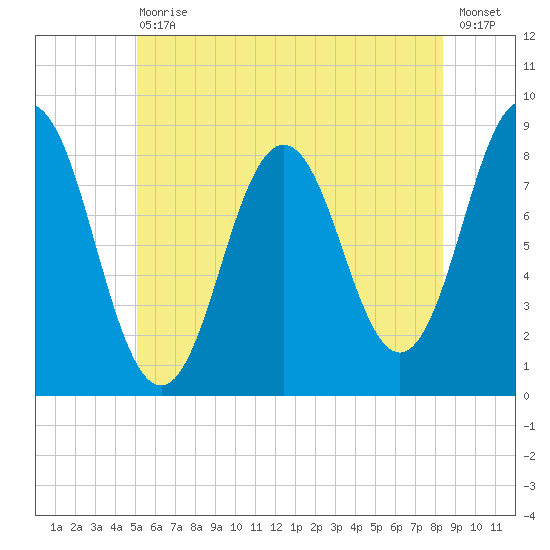 Howard Point, New Meadows River tide chart for Saturday, July 10, 2021