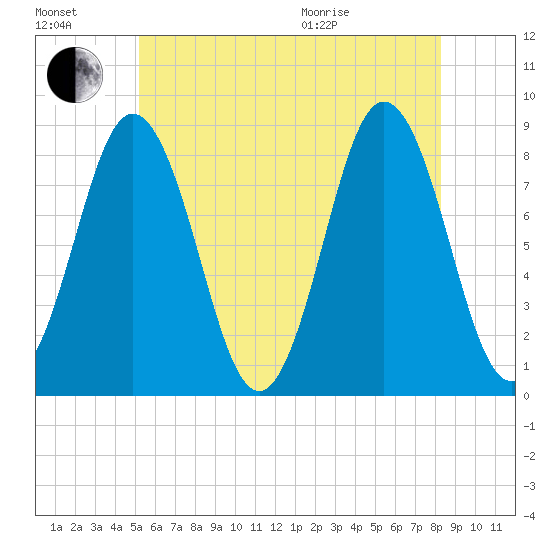 Howard Point, New Meadows River tide chart for Saturday, July 17, 2021