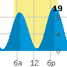 Howard Point, New Meadows River tide chart for Monday, July 19, 2021