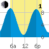 Howard Point, New Meadows River tide chart for Thursday, July 1, 2021