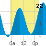 Howard Point, New Meadows River tide chart for Thursday, July 22, 2021