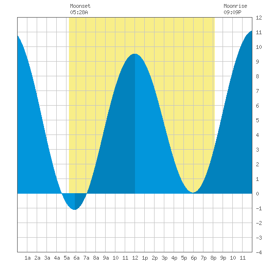 Howard Point, New Meadows River tide chart for Saturday, July 24, 2021