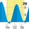 Howard Point, New Meadows River tide chart for Monday, July 26, 2021