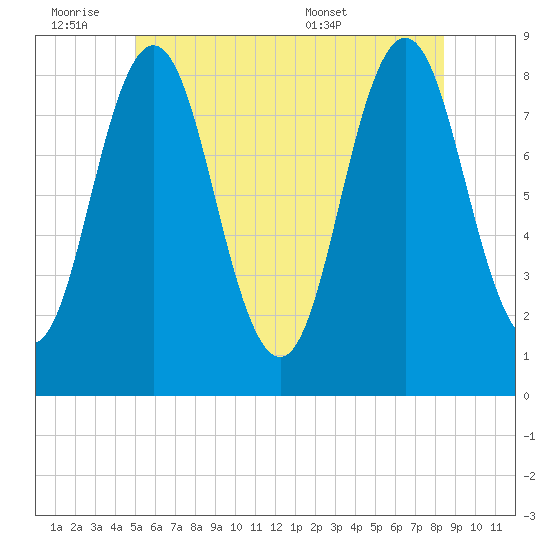 Howard Point, New Meadows River tide chart for Friday, July 2, 2021
