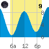 Howard Point, New Meadows River tide chart for Friday, July 9, 2021
