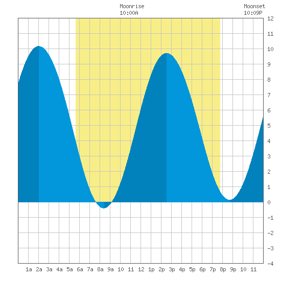 Howard Point, New Meadows River tide chart for Thursday, August 12, 2021