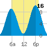 Howard Point, New Meadows River tide chart for Monday, August 16, 2021