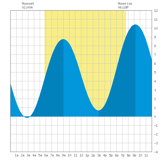 Howard Point, New Meadows River tide chart for Thursday, August 19, 2021