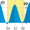 Howard Point, New Meadows River tide chart for Sunday, August 22, 2021