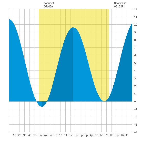 Howard Point, New Meadows River tide chart for Monday, August 23, 2021