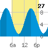 Howard Point, New Meadows River tide chart for Friday, August 27, 2021