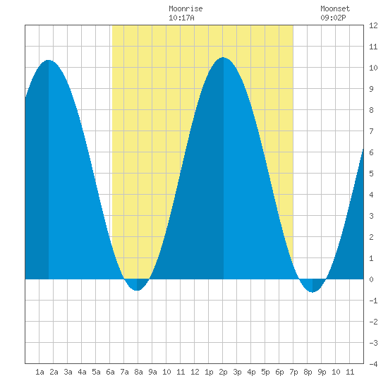 Howard Point, New Meadows River tide chart for Friday, September 10, 2021