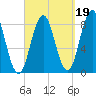 Howard Point, New Meadows River tide chart for Sunday, September 19, 2021