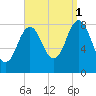 Howard Point, New Meadows River tide chart for Wednesday, September 1, 2021