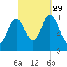 Howard Point, New Meadows River tide chart for Wednesday, September 29, 2021