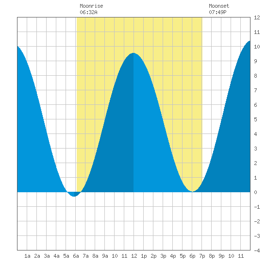 Howard Point, New Meadows River tide chart for Tuesday, September 7, 2021