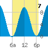 Howard Point, New Meadows River tide chart for Tuesday, September 7, 2021