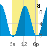 Howard Point, New Meadows River tide chart for Wednesday, September 8, 2021