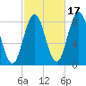 Howard Point, New Meadows River tide chart for Sunday, October 17, 2021