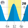 Howard Point, New Meadows River tide chart for Wednesday, October 20, 2021