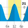 Howard Point, New Meadows River tide chart for Thursday, October 21, 2021