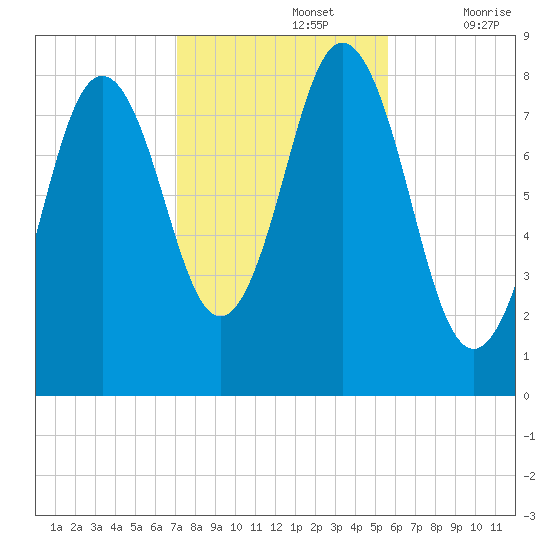 Howard Point, New Meadows River tide chart for Tuesday, October 26, 2021