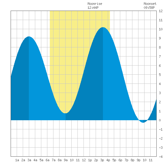 Howard Point, New Meadows River tide chart for Wednesday, November 10, 2021