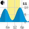 Howard Point, New Meadows River tide chart for Thursday, November 11, 2021
