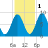 Howard Point, New Meadows River tide chart for Monday, November 1, 2021