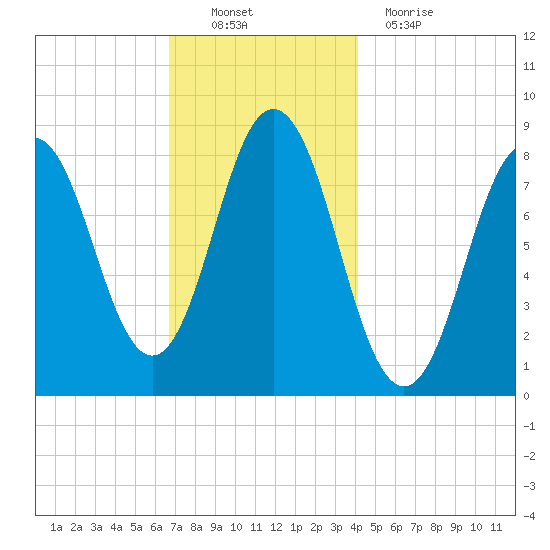 Howard Point, New Meadows River tide chart for Sunday, November 21, 2021