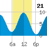 Howard Point, New Meadows River tide chart for Sunday, November 21, 2021