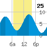 Howard Point, New Meadows River tide chart for Thursday, November 25, 2021