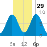 Howard Point, New Meadows River tide chart for Monday, November 29, 2021