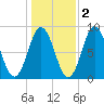 Howard Point, New Meadows River tide chart for Tuesday, November 2, 2021