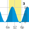 Howard Point, New Meadows River tide chart for Wednesday, November 3, 2021