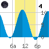 Howard Point, New Meadows River tide chart for Thursday, November 4, 2021