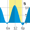Howard Point, New Meadows River tide chart for Friday, November 5, 2021