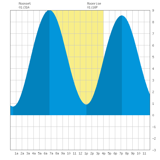 Howard Point, New Meadows River tide chart for Monday, December 13, 2021