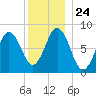 Howard Point, New Meadows River tide chart for Friday, December 24, 2021
