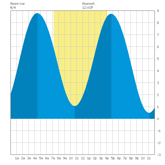 Howard Point, New Meadows River tide chart for Monday, December 27, 2021