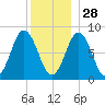 Howard Point, New Meadows River tide chart for Tuesday, December 28, 2021