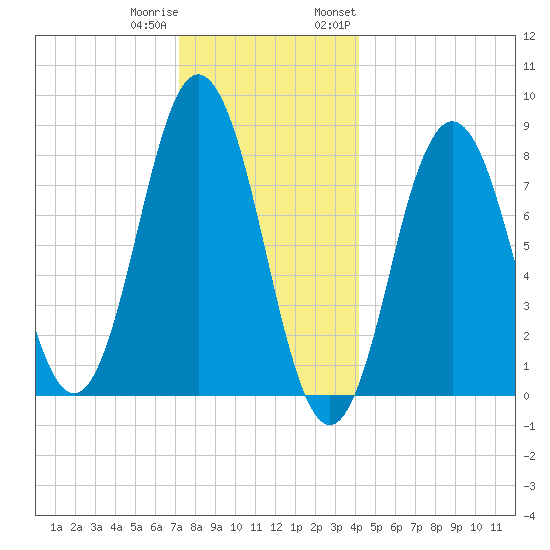 Howard Point, New Meadows River tide chart for Friday, December 31, 2021