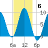 Howard Point, New Meadows River tide chart for Monday, December 6, 2021