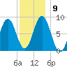 Howard Point, New Meadows River tide chart for Thursday, December 9, 2021