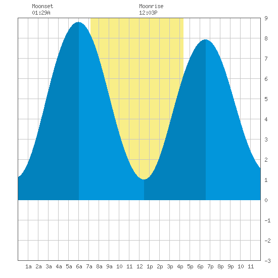 Howard Point, New Meadows River tide chart for Tuesday, January 11, 2022