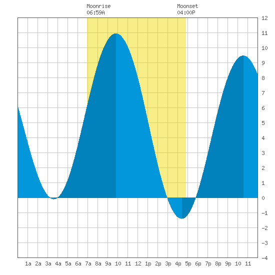 Howard Point, New Meadows River tide chart for Monday, January 31, 2022