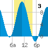 Howard Point, New Meadows River tide chart for Monday, January 3, 2022
